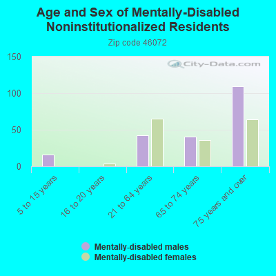 Age and Sex of Mentally-Disabled Noninstitutionalized Residents