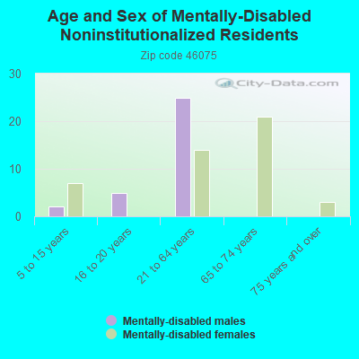 Age and Sex of Mentally-Disabled Noninstitutionalized Residents