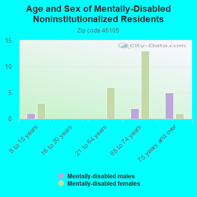 Age and Sex of Mentally-Disabled Noninstitutionalized Residents