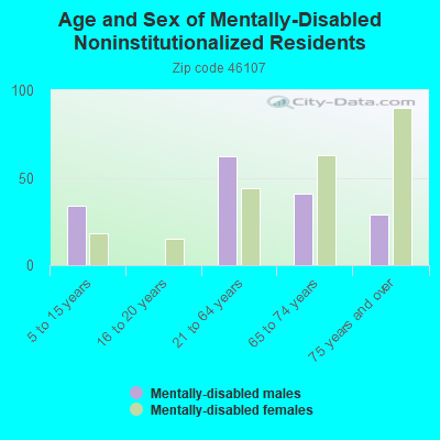 Age and Sex of Mentally-Disabled Noninstitutionalized Residents