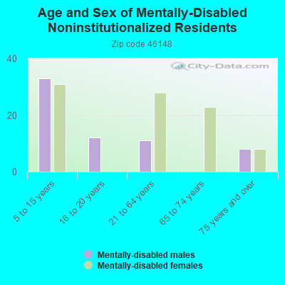 Age and Sex of Mentally-Disabled Noninstitutionalized Residents