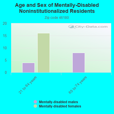 Age and Sex of Mentally-Disabled Noninstitutionalized Residents