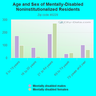 Age and Sex of Mentally-Disabled Noninstitutionalized Residents