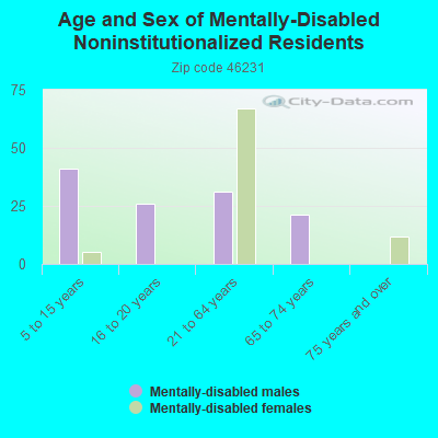 Age and Sex of Mentally-Disabled Noninstitutionalized Residents