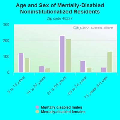 Age and Sex of Mentally-Disabled Noninstitutionalized Residents