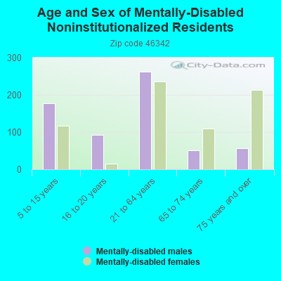 Age and Sex of Mentally-Disabled Noninstitutionalized Residents