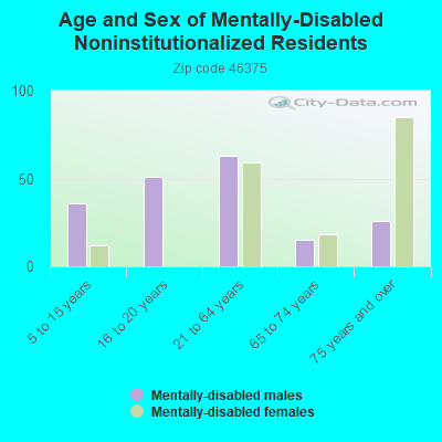 Age and Sex of Mentally-Disabled Noninstitutionalized Residents