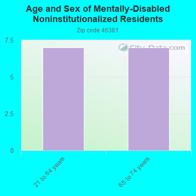 Age and Sex of Mentally-Disabled Noninstitutionalized Residents