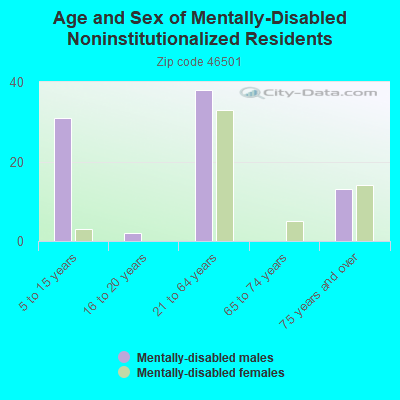 Age and Sex of Mentally-Disabled Noninstitutionalized Residents