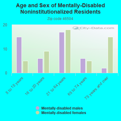 Age and Sex of Mentally-Disabled Noninstitutionalized Residents