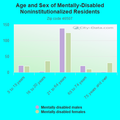 Age and Sex of Mentally-Disabled Noninstitutionalized Residents