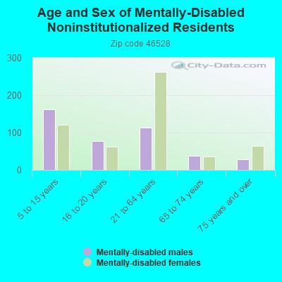 Age and Sex of Mentally-Disabled Noninstitutionalized Residents