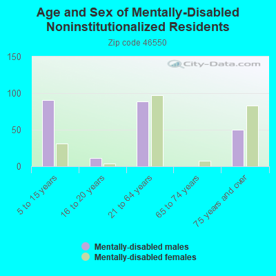 Age and Sex of Mentally-Disabled Noninstitutionalized Residents