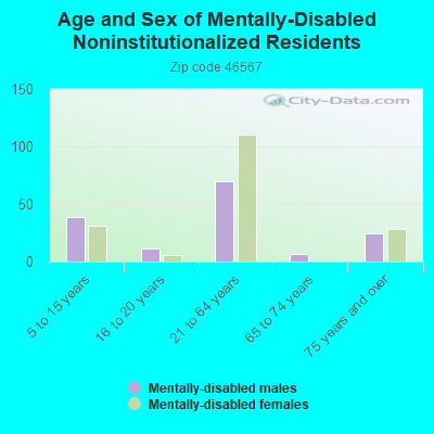 Age and Sex of Mentally-Disabled Noninstitutionalized Residents