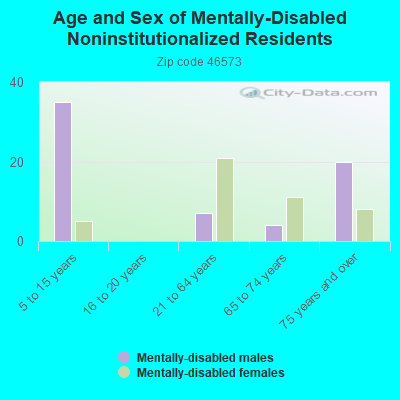 Age and Sex of Mentally-Disabled Noninstitutionalized Residents