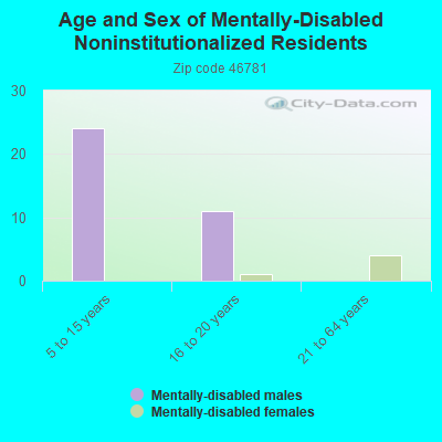 Age and Sex of Mentally-Disabled Noninstitutionalized Residents