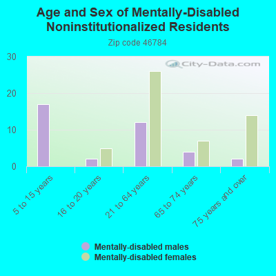 Age and Sex of Mentally-Disabled Noninstitutionalized Residents