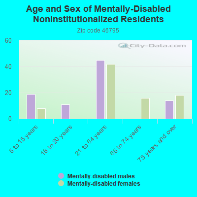 Age and Sex of Mentally-Disabled Noninstitutionalized Residents