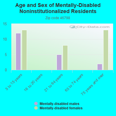 Age and Sex of Mentally-Disabled Noninstitutionalized Residents