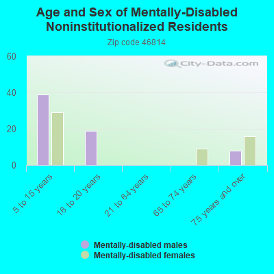 Age and Sex of Mentally-Disabled Noninstitutionalized Residents