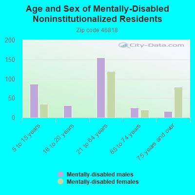 Age and Sex of Mentally-Disabled Noninstitutionalized Residents