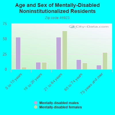 Age and Sex of Mentally-Disabled Noninstitutionalized Residents