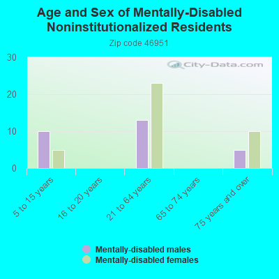 Age and Sex of Mentally-Disabled Noninstitutionalized Residents