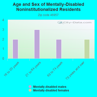 Age and Sex of Mentally-Disabled Noninstitutionalized Residents