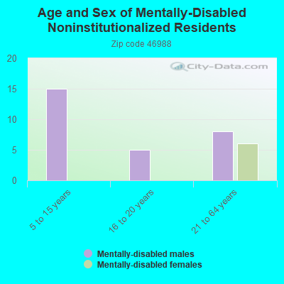 Age and Sex of Mentally-Disabled Noninstitutionalized Residents