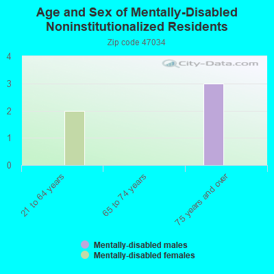 Age and Sex of Mentally-Disabled Noninstitutionalized Residents