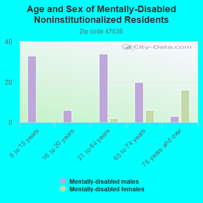 Age and Sex of Mentally-Disabled Noninstitutionalized Residents