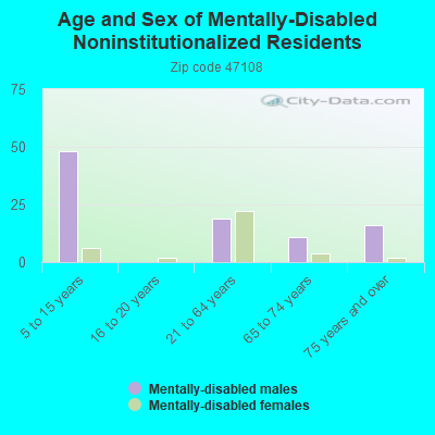 Age and Sex of Mentally-Disabled Noninstitutionalized Residents