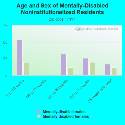 Age and Sex of Mentally-Disabled Noninstitutionalized Residents