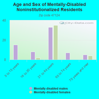 Age and Sex of Mentally-Disabled Noninstitutionalized Residents