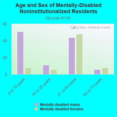 Age and Sex of Mentally-Disabled Noninstitutionalized Residents