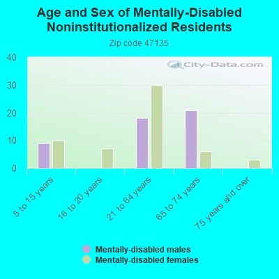 Age and Sex of Mentally-Disabled Noninstitutionalized Residents