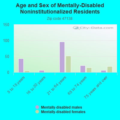 Age and Sex of Mentally-Disabled Noninstitutionalized Residents