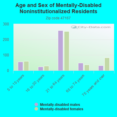 Age and Sex of Mentally-Disabled Noninstitutionalized Residents