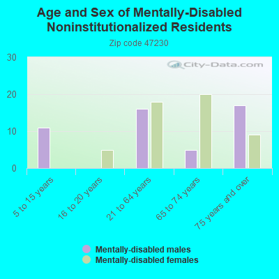 Age and Sex of Mentally-Disabled Noninstitutionalized Residents