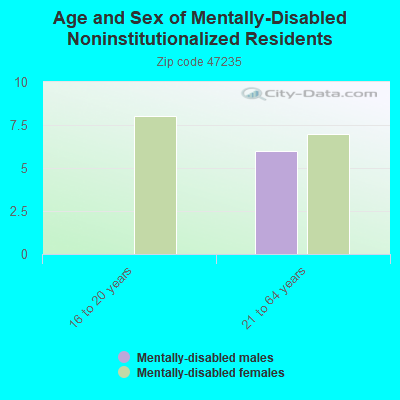 Age and Sex of Mentally-Disabled Noninstitutionalized Residents