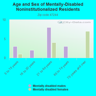 Age and Sex of Mentally-Disabled Noninstitutionalized Residents