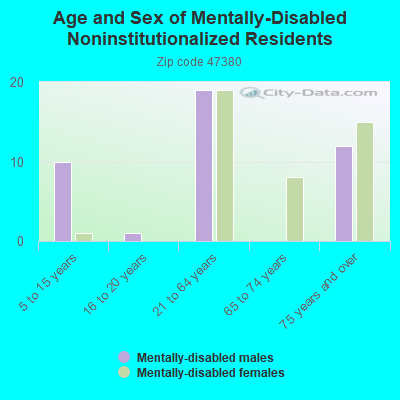 Age and Sex of Mentally-Disabled Noninstitutionalized Residents