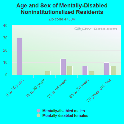 Age and Sex of Mentally-Disabled Noninstitutionalized Residents