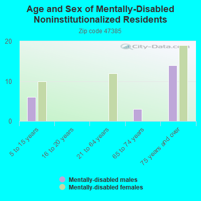 Age and Sex of Mentally-Disabled Noninstitutionalized Residents