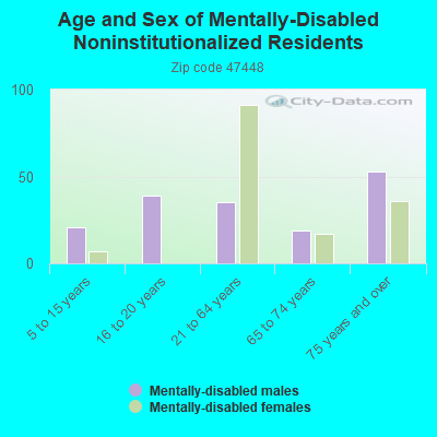 Age and Sex of Mentally-Disabled Noninstitutionalized Residents