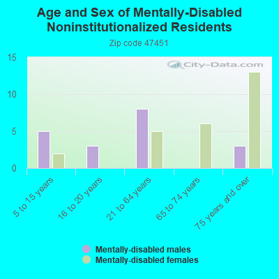 Age and Sex of Mentally-Disabled Noninstitutionalized Residents