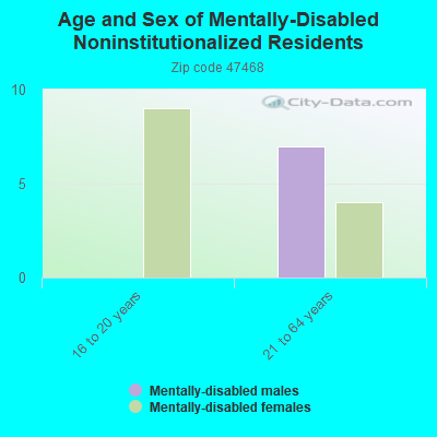 Age and Sex of Mentally-Disabled Noninstitutionalized Residents