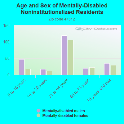 Age and Sex of Mentally-Disabled Noninstitutionalized Residents