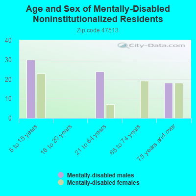 Age and Sex of Mentally-Disabled Noninstitutionalized Residents