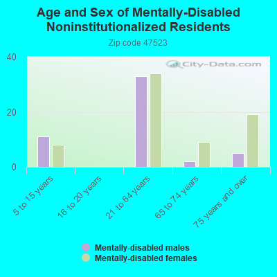 Age and Sex of Mentally-Disabled Noninstitutionalized Residents